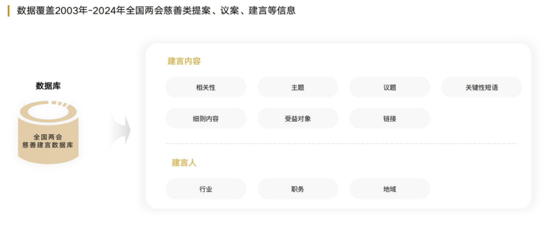 AI 赋能公益研究：社会组织如何借力“两会”平台提升政策倡导力